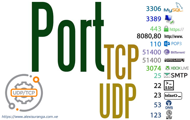 Protocolo TCP y UDP y los puertos más comunes.